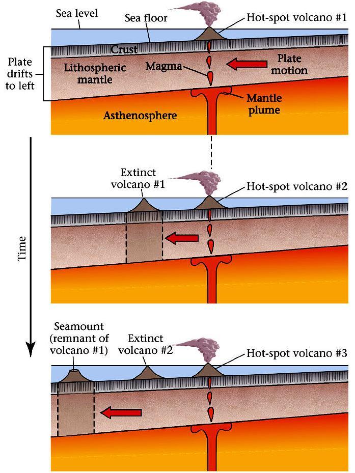 Hot Spots Not all volcanoes on Earth are related to plate boundaries Some occur at hot spots; locations where hot molten rock rises through tectonic plates