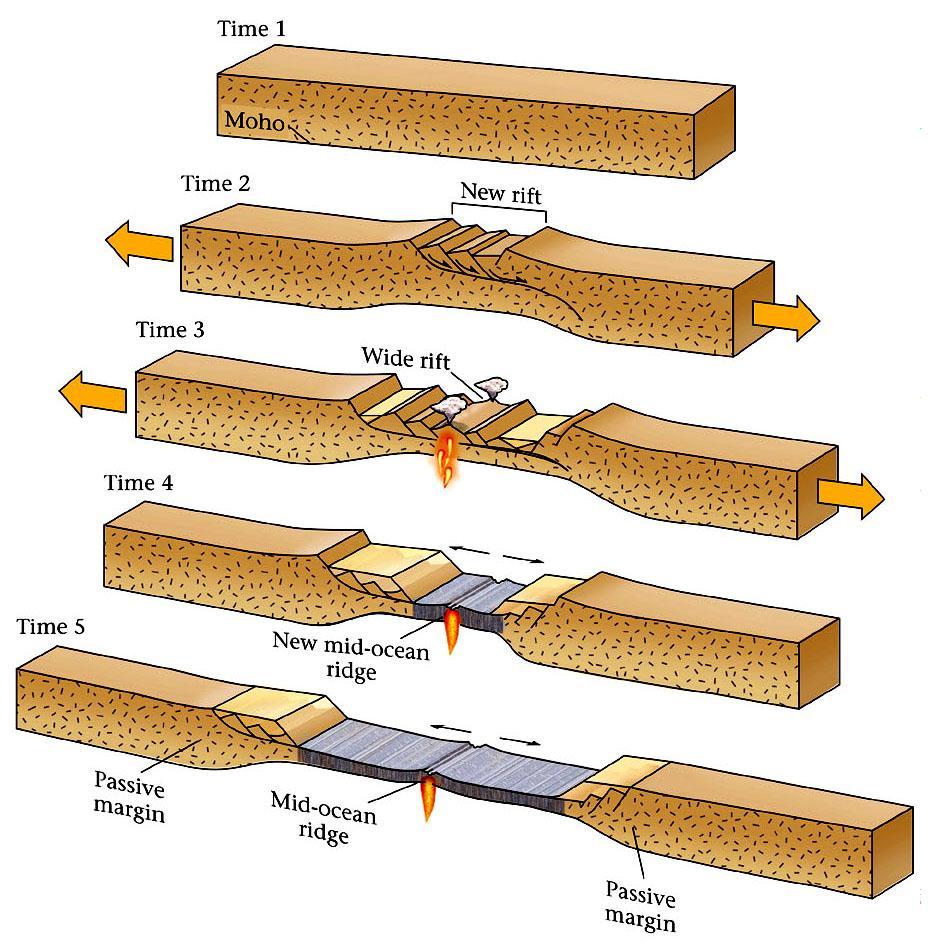 The Birth of a Divergent boundary How are divergent boundaries formed?