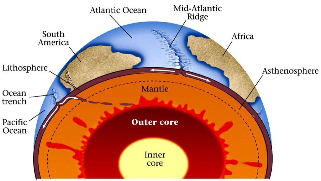 The theory of plate tectonics illustrates how the Earth s surface changes through
