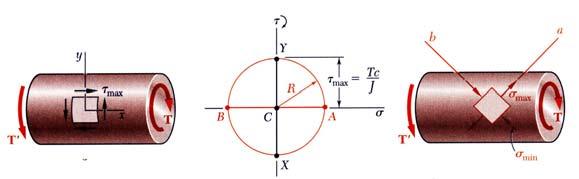 For the state of stress at a agle θ with respect to the aes, costruct a ew diameter X Y at a agle θ with respect to XY.