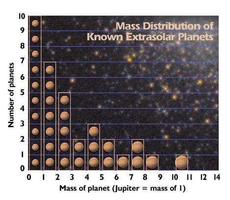 What have we learnt about extrasolar planets?