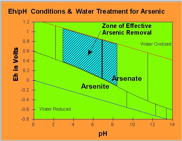 Redox reactions- arsenic Arsenic is a redox-sensitive element. This means that arsenic may gain or lose electrons in redox reactions. As a result, arsenic may be present in a variety of redox states.