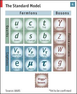 The Higgs Particle The electroweak unification postulates the existence of the Higgs Particle, H.