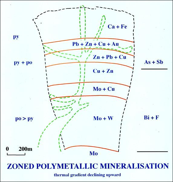 Kidston - Metal Zoning Porphyry Mo-W-Bi Confined in breccia pipe Overall zoning on a Thermal gradient only