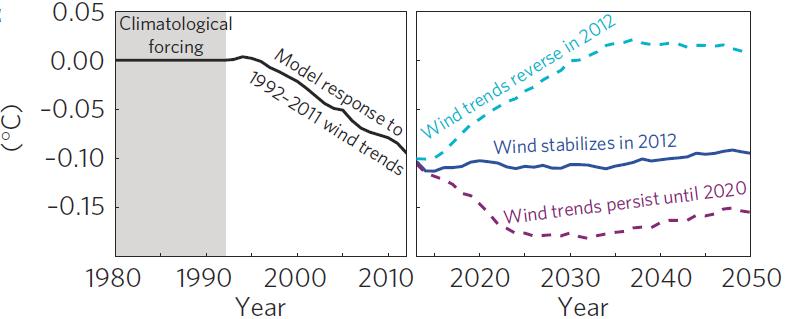 Wind-induced global temperature change (England et al.