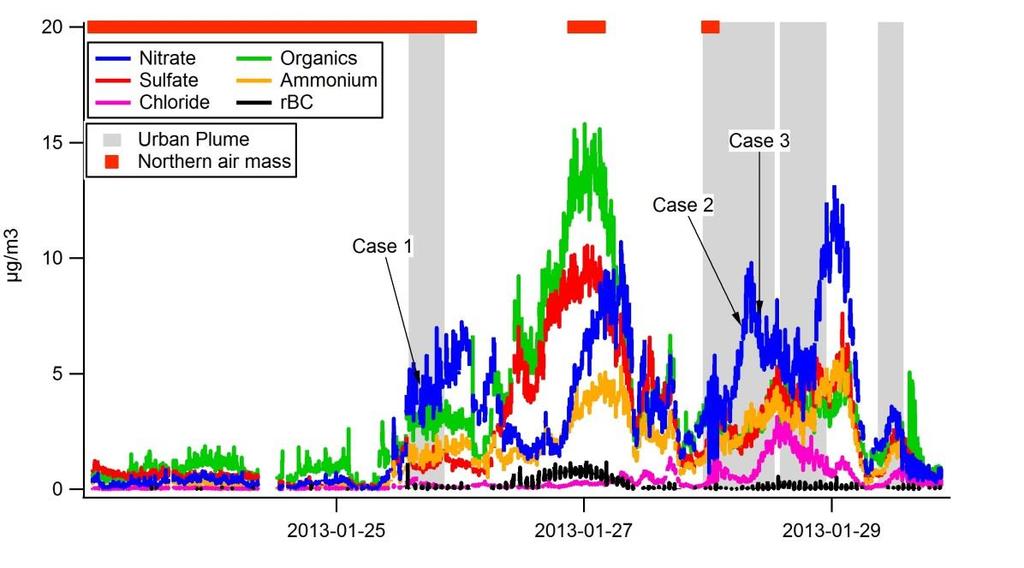Figure S7. Time series showing the three cases selected for detailed aerosol process modeling.