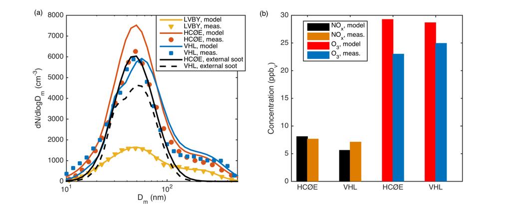 Figure S10. (a) Modled and measured particle number size distributions at LVBY, HCØE and VHL for Case 2, and (b) modled and measured NO x and O 3 concentrations at HCØÉ and VHL.
