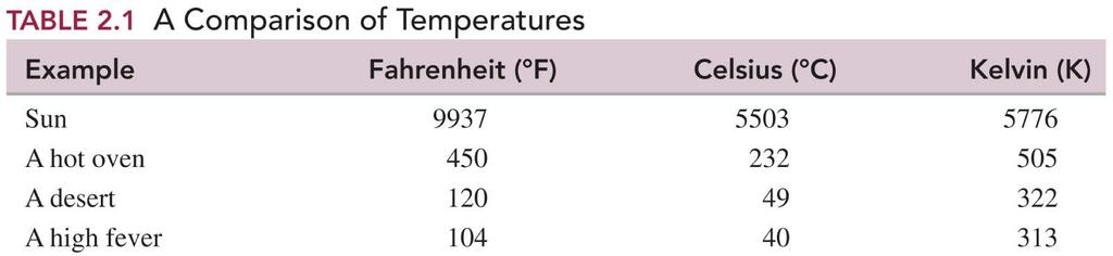 Helium (He): Why is the boiling temperature of He significant?