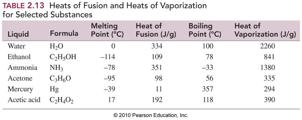 Heat of fusion is the energy to disrupt the packing of molecules in the crystal; the structure of the molecules remain unchanged Heat of vaporization is the energy to disrupt weak interactions