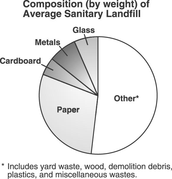 : 4th Grade Science Practice Use the pie graph below to answer question 18 18. Based on the graph, slightly more than one-fourth of the trash in a landfill is A. paper. B. cardboard. C.
