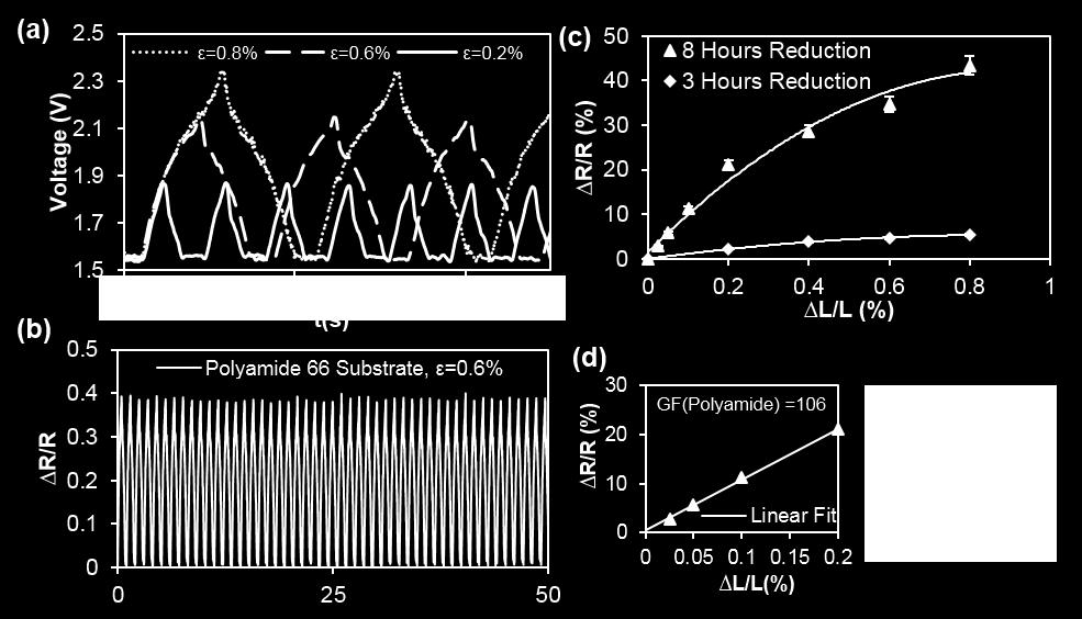 Figure S1a demonstrates the voltage output of the polyamide 66 based devices under 0.2, 0.6 and 0.8% dynamic strain inputs.