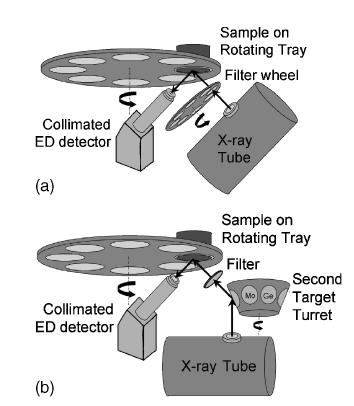 Configuration used in x-ray fluorescence setups. Normally the instrument contains a rotating sample holder so that a number of specimens can be analyzed automatically.
