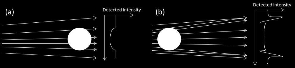 Chapter 3 Phase-Contrast Imaging Methods In this chapter two specific phase-contrast methods are introduced: the in-line freespace propagation method and the method using grating interferometer.
