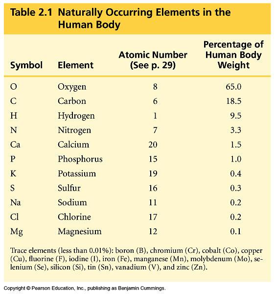 Life requires ~25 chemical elements About 25 elements are essential for life Four elements make up 96% of living matter: carbon (C) hydrogen (H)