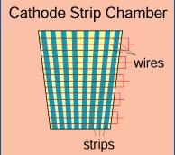 At the same time, the cathode strips will attract the ionised atoms. Hence two coordinates can be read out at once. To accurately identify the muons, there are 6 CSCs in each module. 3.