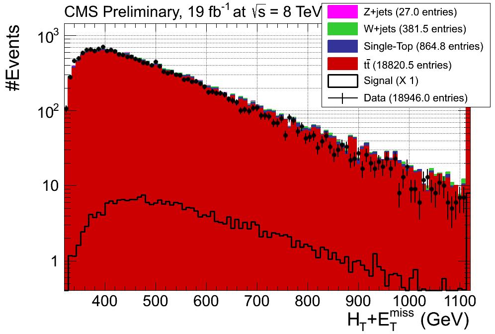 The significance of the distribution is displayed in Figure 8.6. The sensitivity is the highest at about 400 450 GeV and a harder cut results in a reduced sensitivity. 8.2.