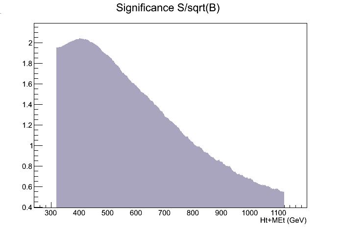 54 8. SENSITIVITY OF THE MEM FOR STOP QUARK SEARCHES Figure 8.6: Significance S/ B of the H T + /E T distribution.