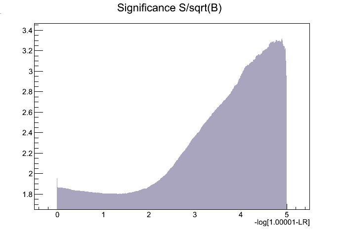 8.3. UPPER LIMIT ON THE SIGNAL CROSS SECTION 55 Figure 8.8: Significance S/ B of the transformed likelihood ratio distribution. 8.3 Upper Limit on the Signal Cross Section The shape of Figures 8.3, 8.
