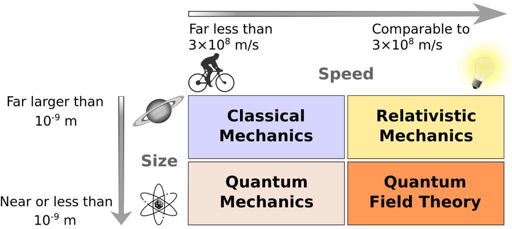 Figure 1.1: The combination of relativistic and quantum mechanics is called quantum field theory. Quantum field theory is relevant for systems with high energies and small scales.