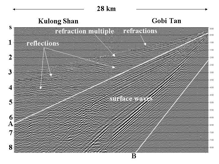 Figure 1. A field record from the large-offset Yumen seismic survey with receiver spread length of 28 km. The shot location for this record is to the right and outside of the spread.