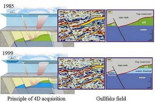 4-D seismic data: repeated 3-D over same area.