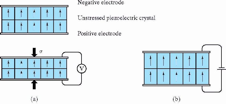 The (a) direct and (b) cnverse piezelectric effect.