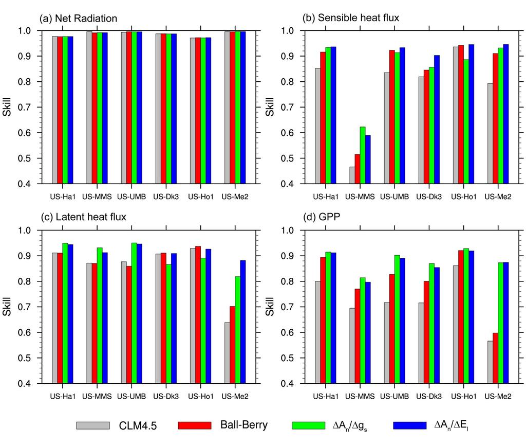 Site x year summary of model skill 13 Multi-layer canopy improved relative to CLM4.5 Opt.