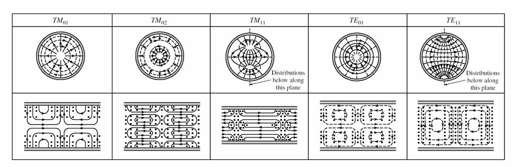 Field lines for some of the lower order modes of a irular waveguide.