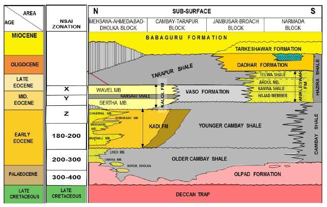 Figure 2: Generalized Stratigraphy of Cambay Basin (Negi et al., 2006) Older Cambay Shale showed the earliest marine sedimentation in the basin with episodes of deposition of coarser clastics.