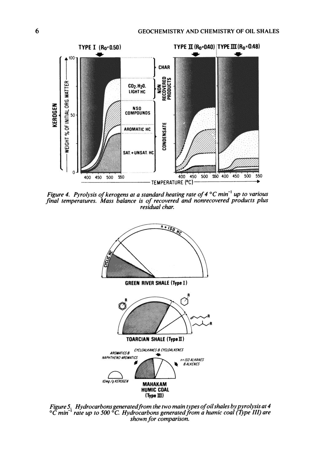 6 GEOCHEMISTRY AND CHEMISTRY OF OIL SHALES Figure 4. Pyrolysis of kerogens at a standard heating rate of 4 C min' up to various final temperatures.