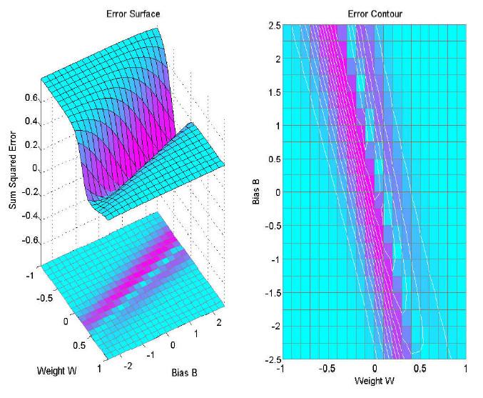 Wavelet neural networks 2493 Figure 8: plot of forecasted data using WNN Figure 9: plot of the error surface and contour using WNN 10 Error Analysis The details of the error analysis of the real