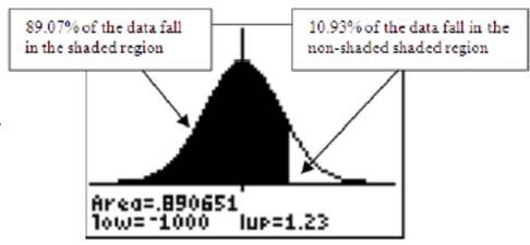 Interpreting values from the table of Standard Normal Probabilities A z-score associated with an element of a normal distribution is computed to be 1.3.