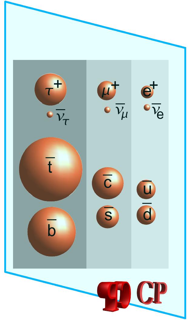 (anti-matter) leptons quarks