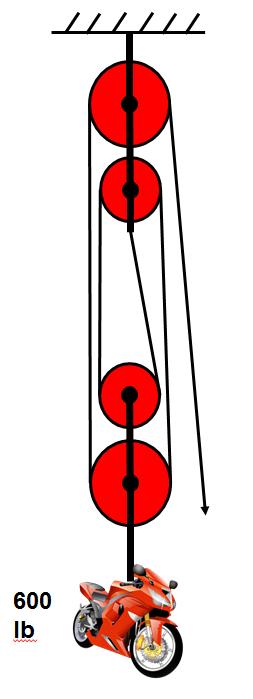 Pulleys In Combination Fixed and movable pulleys in combination (called a block and tackle) provide mechanical advantage and a change of direction for effort force.