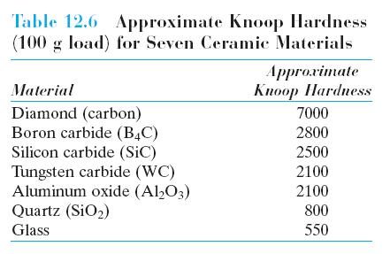 Hardness Ceramics are the hardest known materials