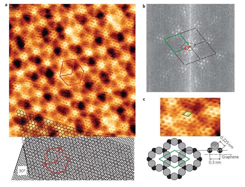 Graphene covered with dielectrics (important for