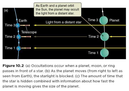 Measuring the Giants Planetary diameters are found by observing how long it takes for a planet to pass over a star:
