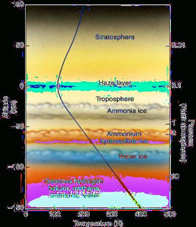 9 13 Cassini 1997, 's Atmosphere Composition: mostly H, some He, traces of other elements (true for all Jovians).