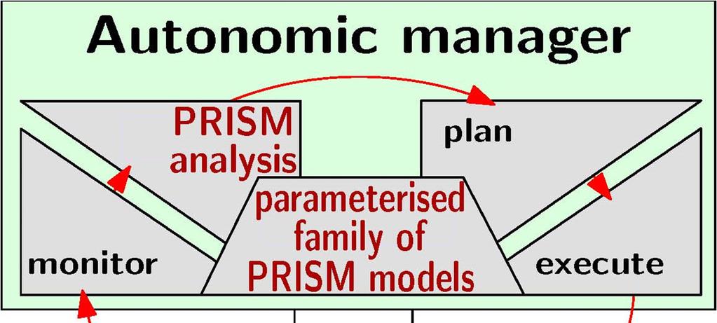 Integration System objectives (policies) PRISM-driven