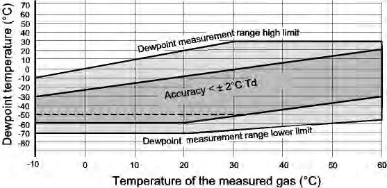 6 F) (see graph below) Dewpoint accuracy vs. measurement conditions Response time flow rate 0.