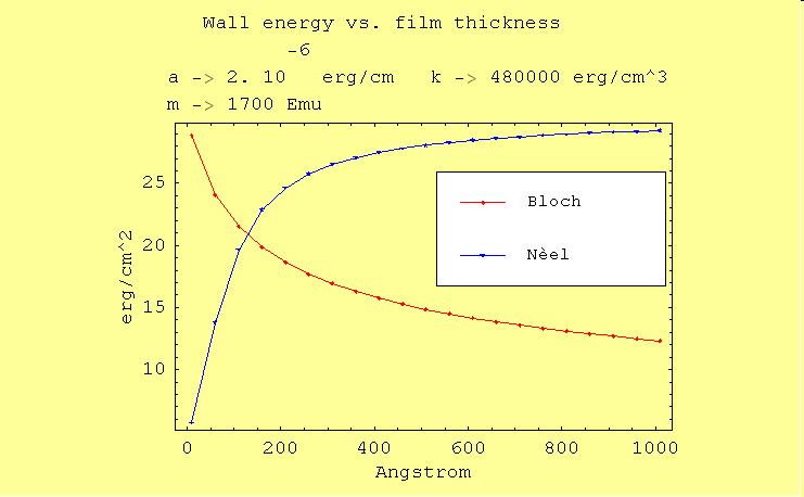 Nèel Energies and widths of domain boundaries Threshold