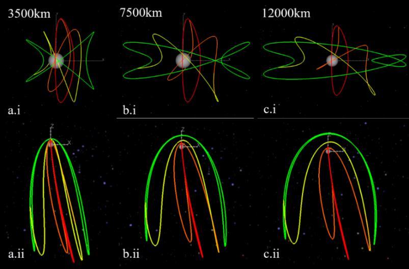 Figure 23. Converged double-flyby transfers from 9:2 lunar synodic resonant L2 southern NRHO (red) to L2 southern butterflies (green). To 3,500 km (a), 7,500 km (b), and 12,000 km (c) butterflies.