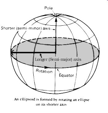 1. The Geoid Earth is not a perfect sphere, it is ellipsoidal.. earth is the 'Geoid'.