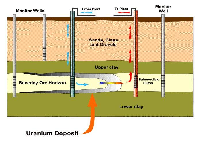 Uranium is mined like coal.