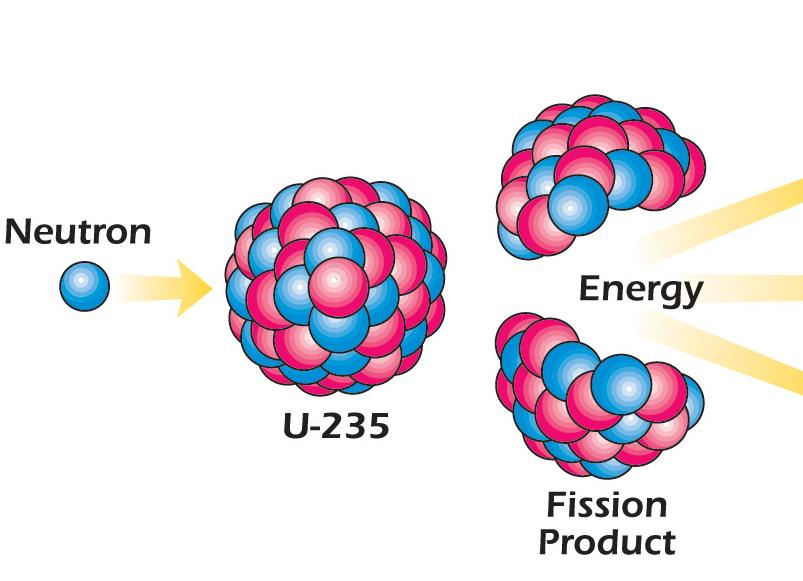 How does fission happen?