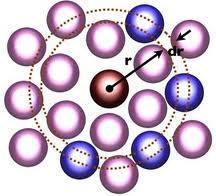 7 probability of finding the electron is one, as it must be found somewhere around the nucleus. Besides, radial distribution function also refers to molecular structure of liquids.