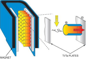 Mnoge črpalke odstranijo pline iz sistema tako, da kemijsko ali fizikalno vežejo molekule plinov na površino ali jih ujamejo v notranjosti trdnega materiala.