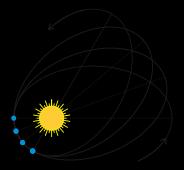 Apsidal Precession 1 is 1/3600 th of 1 o. Mercury s orbit precesses 543 in 100 years, requiring >250,000 years to complete 1 revolution of the orbital axis.