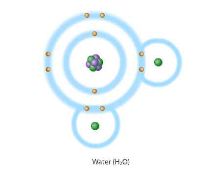 COVALENT BONDS Formed when two atoms