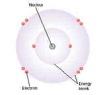 The simplest particle of an element that retains all the